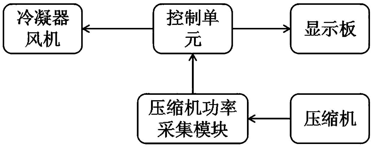 A method for controlling the speed of a refrigerator condenser fan