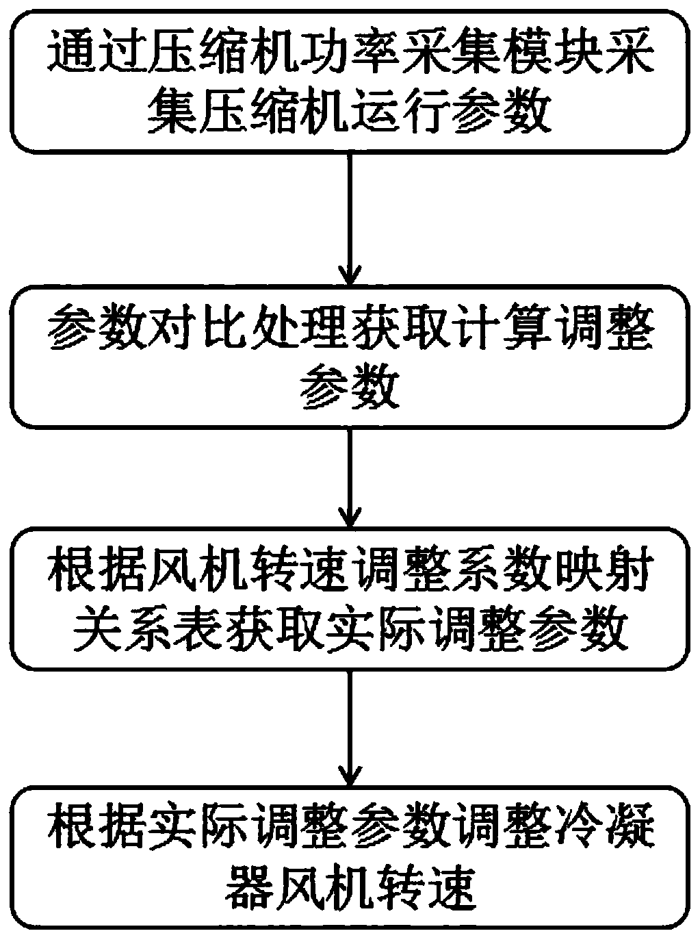 A method for controlling the speed of a refrigerator condenser fan