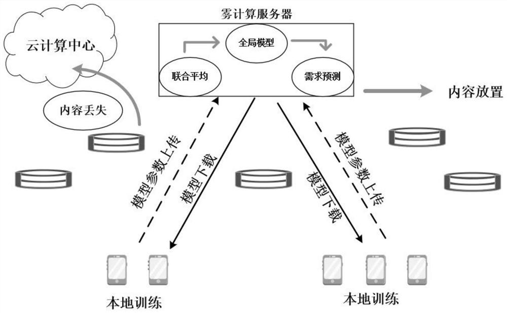 A Content Caching Method Based on Federated Learning in Fog Computing Network