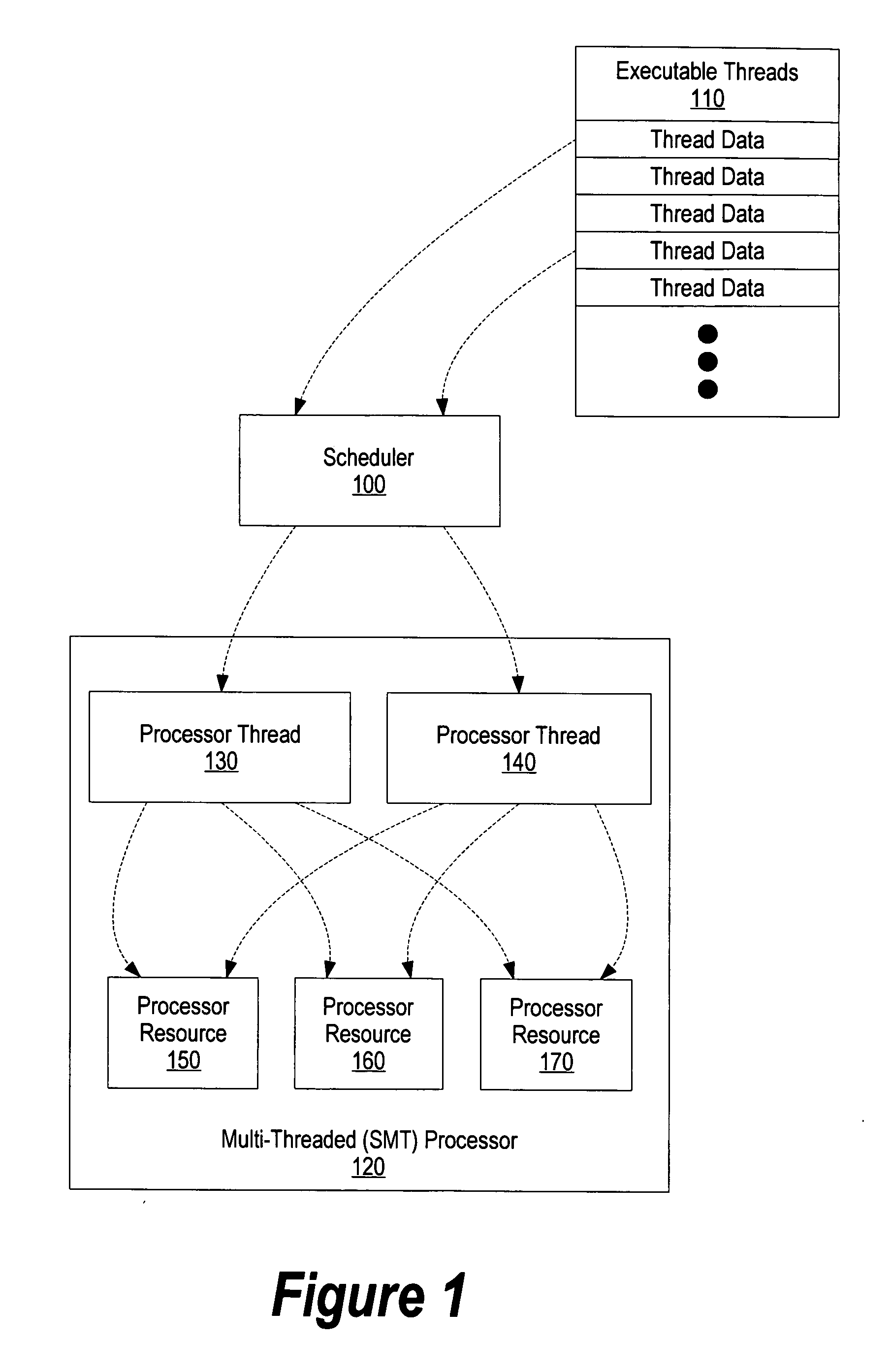 System and method for CPI scheduling on SMT processors