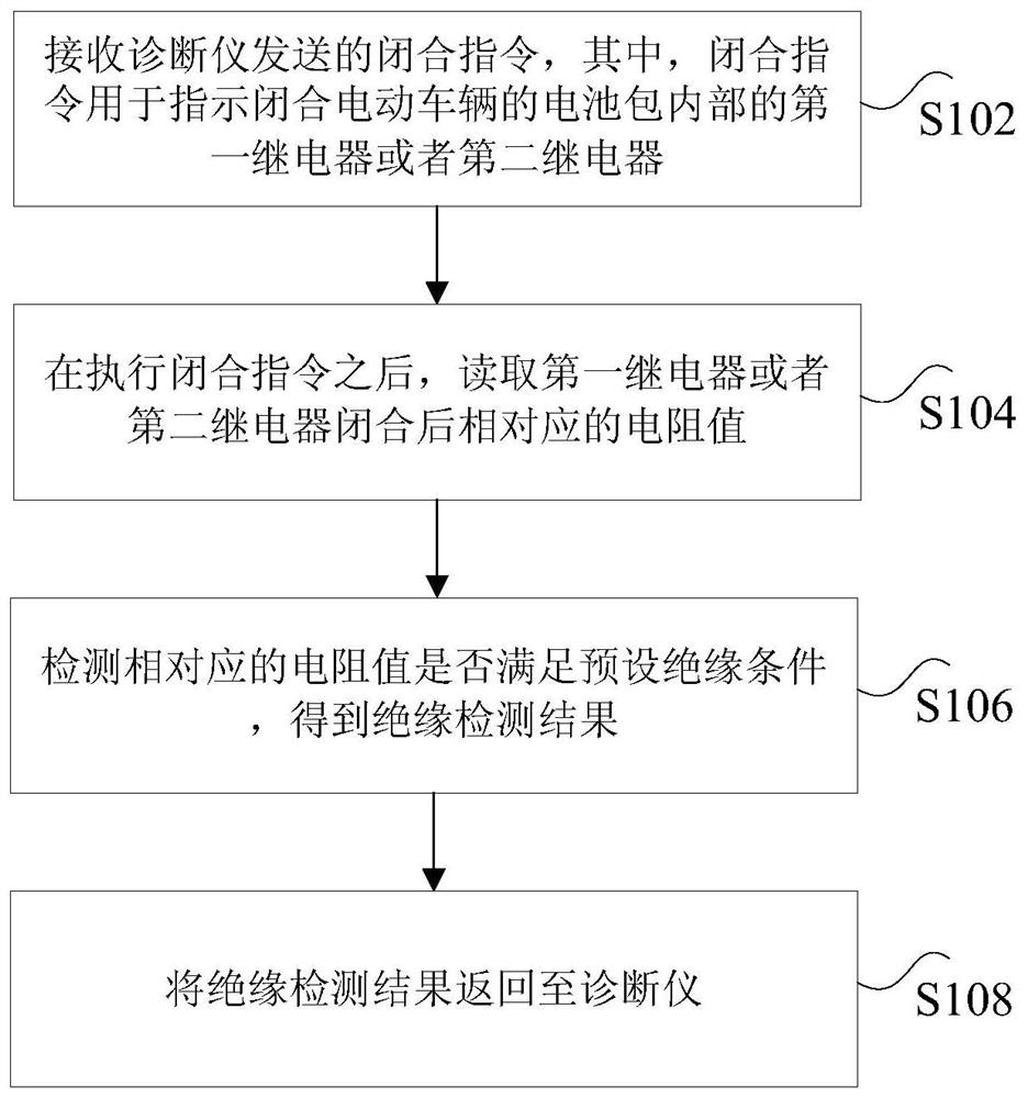 Electric vehicle and its insulation detection method, device and system