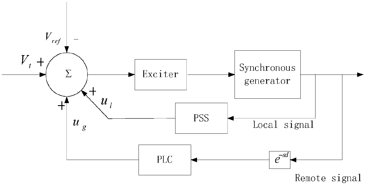 Control method of wide-area time-delay damping output feedback controller considering controller saturation and based on parametric Lyapunov theory