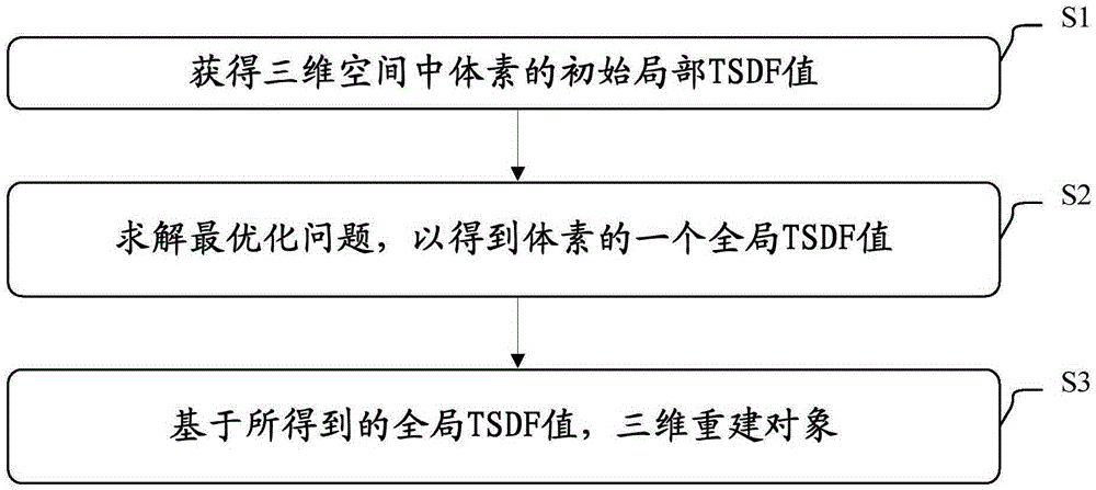 3D object reconstruction method and device