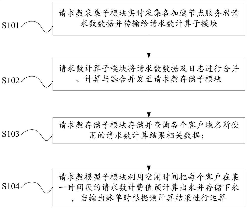 Method and device for charging number of requests for network acceleration service