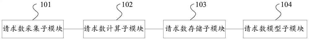 Method and device for charging number of requests for network acceleration service