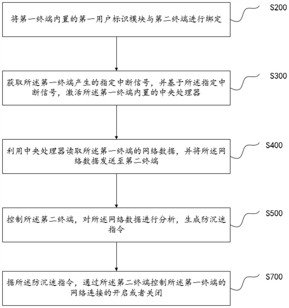 Anti-addiction method and device, equipment and storage medium