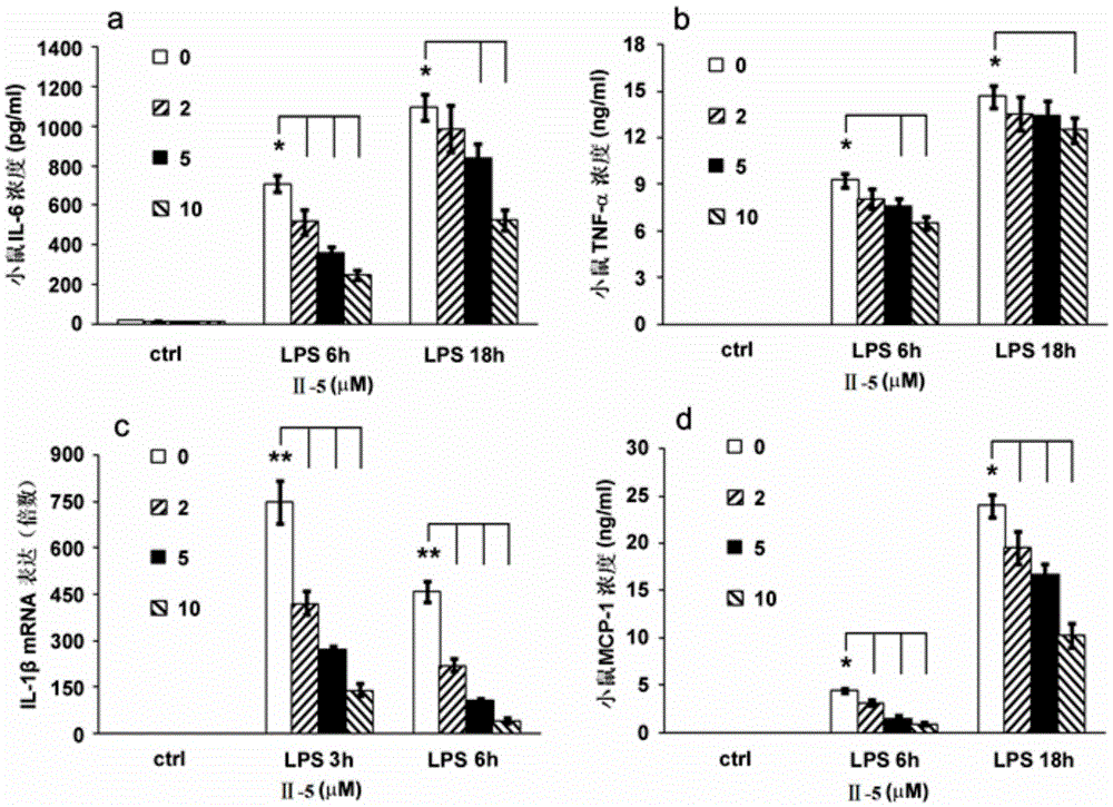 Dehydrogenation zaluzanin C derivative and preparation method and application thereof