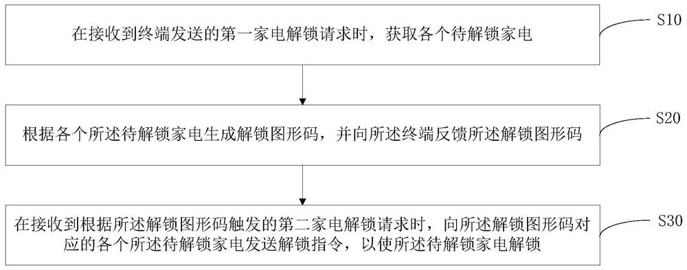 Unlocking method, device and readable storage medium for home appliance