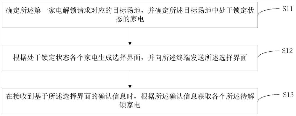 Unlocking method, device and readable storage medium for home appliance