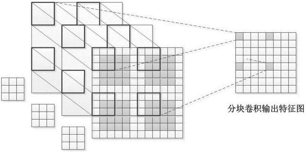 Blocked convolution optimization method and device for convolution neural network