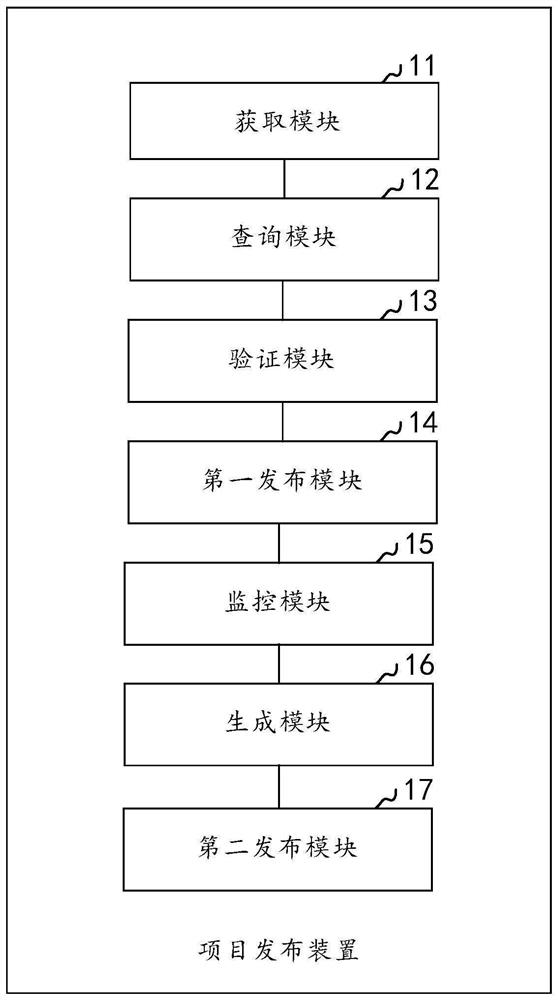 Project release method and device thereof, computer equipment and storage medium