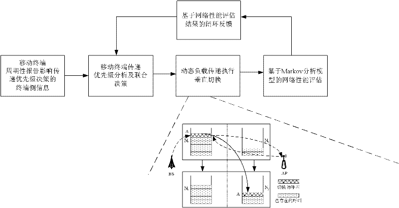 Method for converging heterogeneous networks based on dynamic load transfer