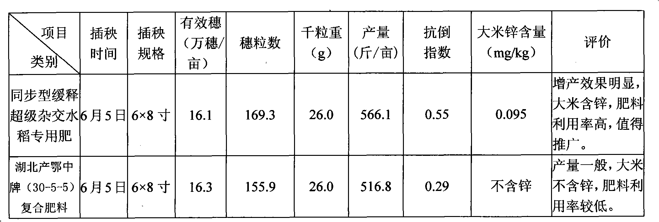 Synchronous slow-release fertilizer special for super hybrid rice and preparation method thereof