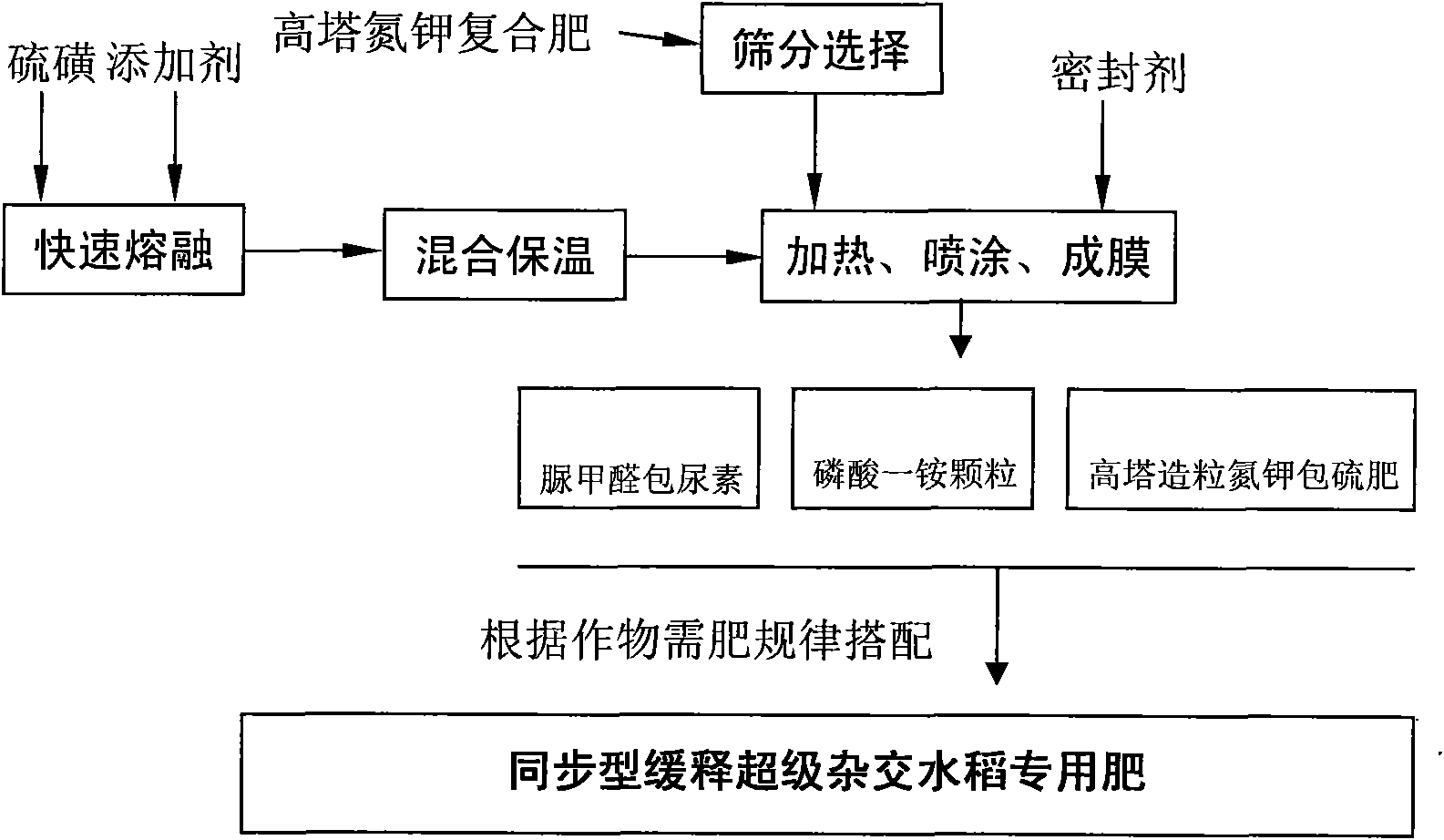 Synchronous slow-release fertilizer special for super hybrid rice and preparation method thereof