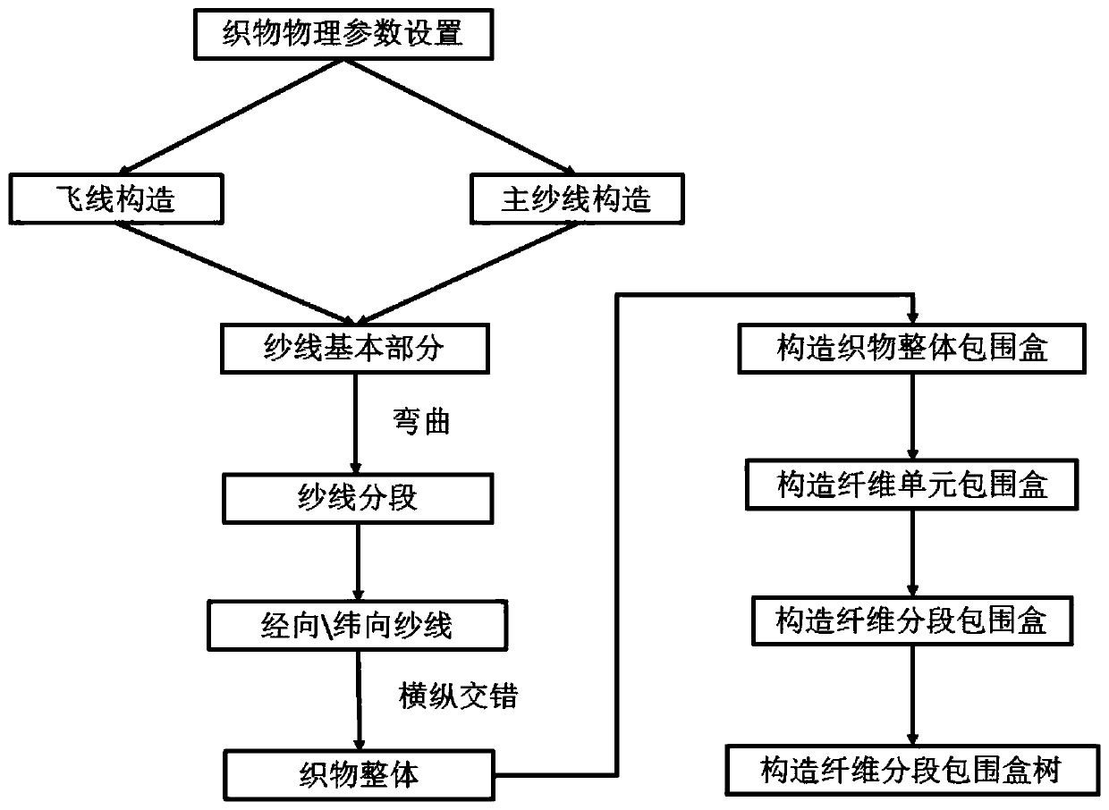 Physically driven fabric water content simulation visualization method based on PCISPH