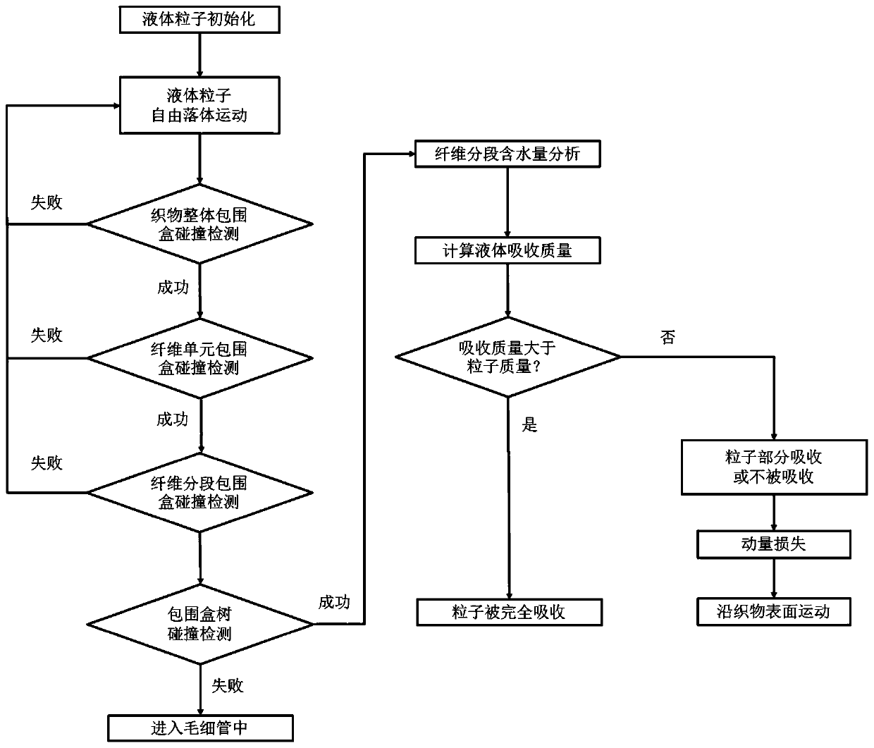 Physically driven fabric water content simulation visualization method based on PCISPH