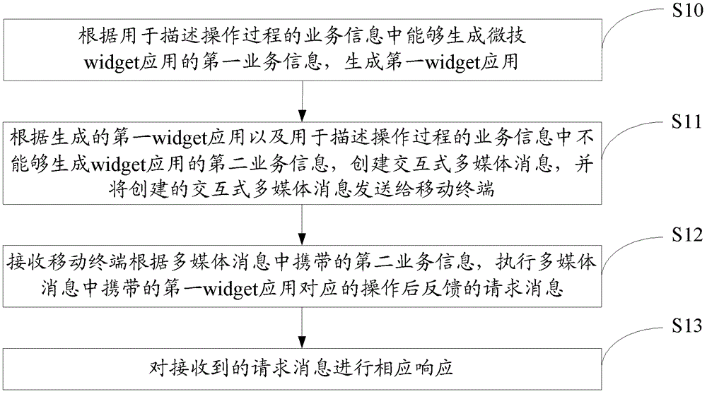 An interactive multimedia message processing method, device and system