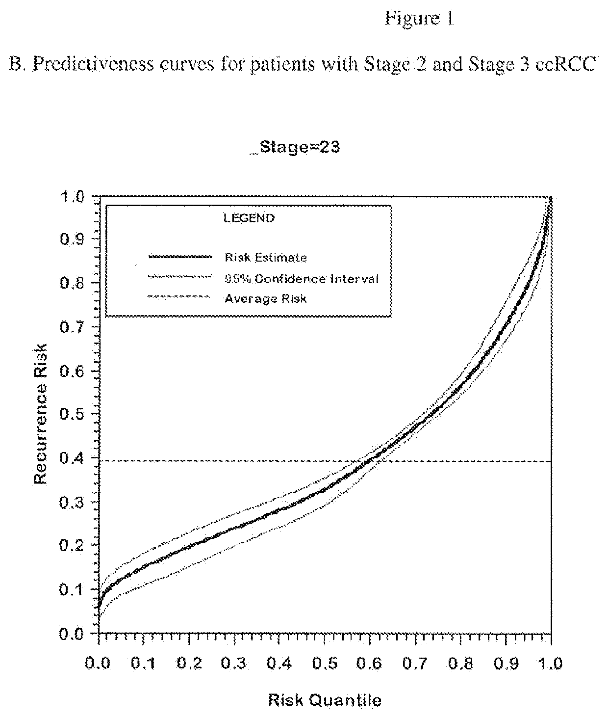 Gene Expression Profile Algorithm for Calculating a Recurrence Score for a Patient with Kidney Cancer