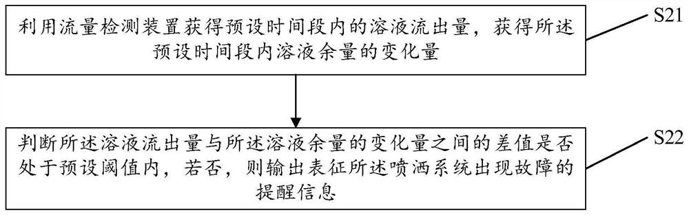 Fault detection method and device for sprinkler system