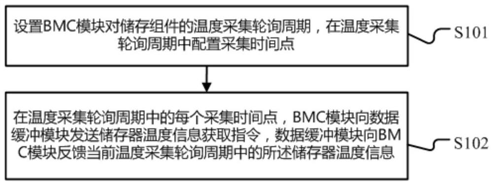 Polling system and method for optimizing temperature of storage medium under storage card