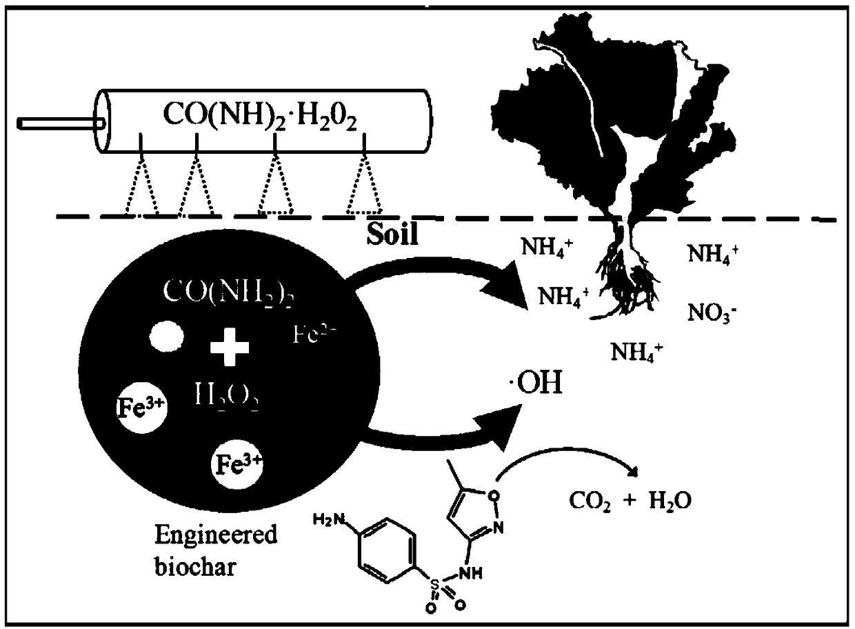 Pollution-control synergistic method for in-situ remediation of organically polluted farmland soil