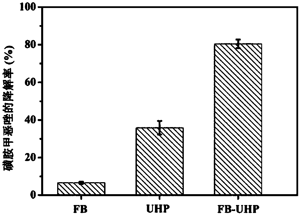 Pollution-control synergistic method for in-situ remediation of organically polluted farmland soil