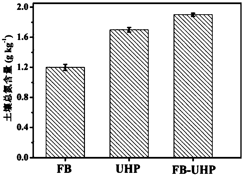 Pollution-control synergistic method for in-situ remediation of organically polluted farmland soil