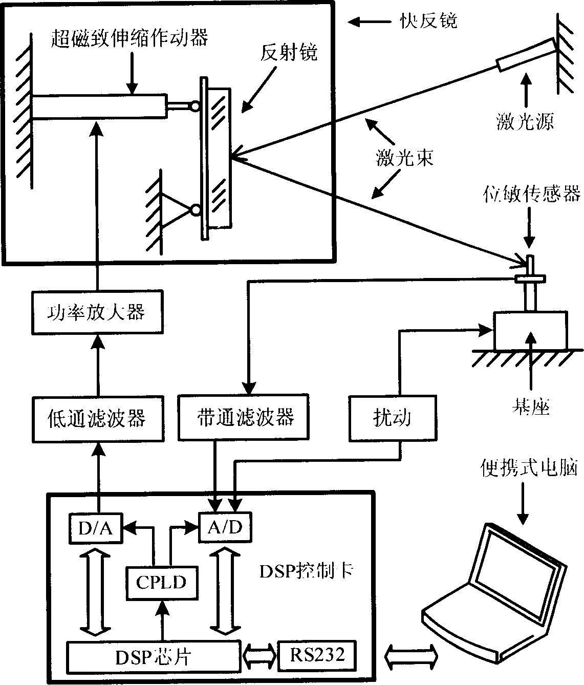 Fast mirror real-time active vibration control system based on DSP