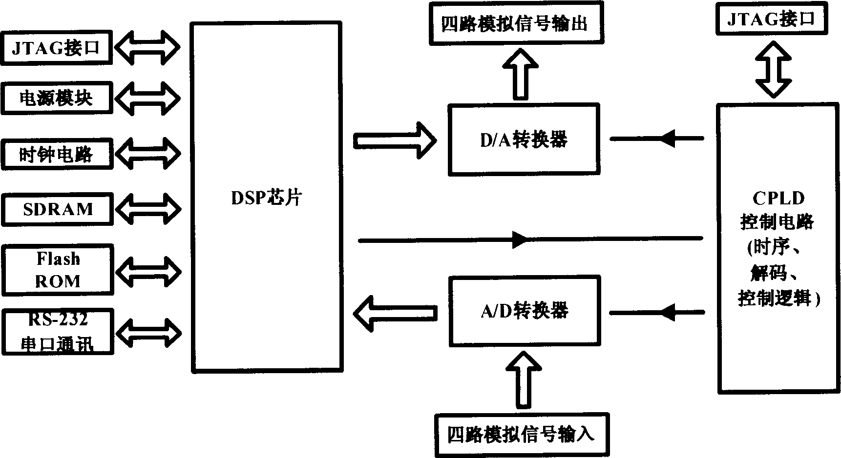 Fast mirror real-time active vibration control system based on DSP