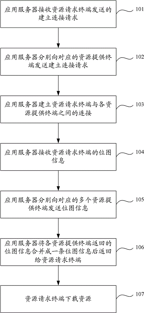 Resource downloading method, system and application server