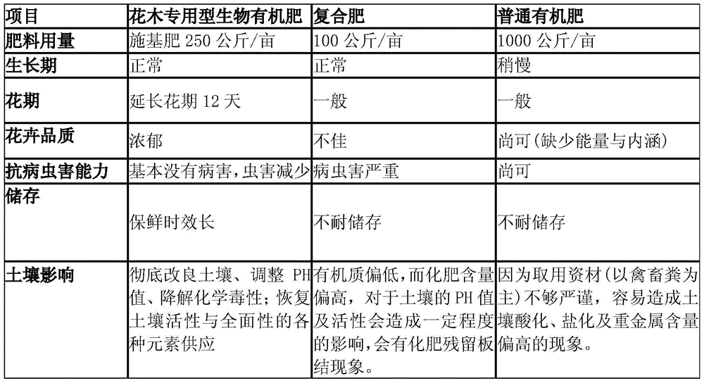 A kind of special biological organic fertilizer for flowers and trees and preparation method thereof