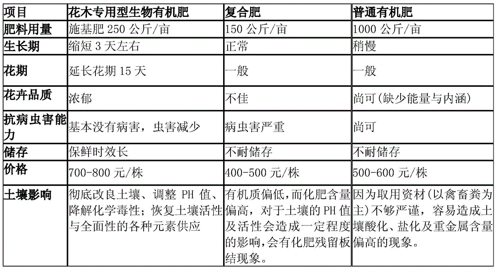 A kind of special biological organic fertilizer for flowers and trees and preparation method thereof