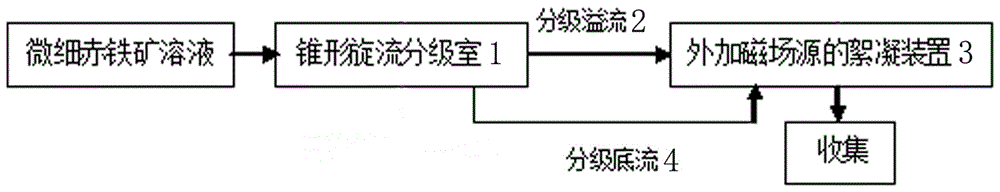 Flocculation-intensifying experimental device suitable for micro-fine-particle hematite