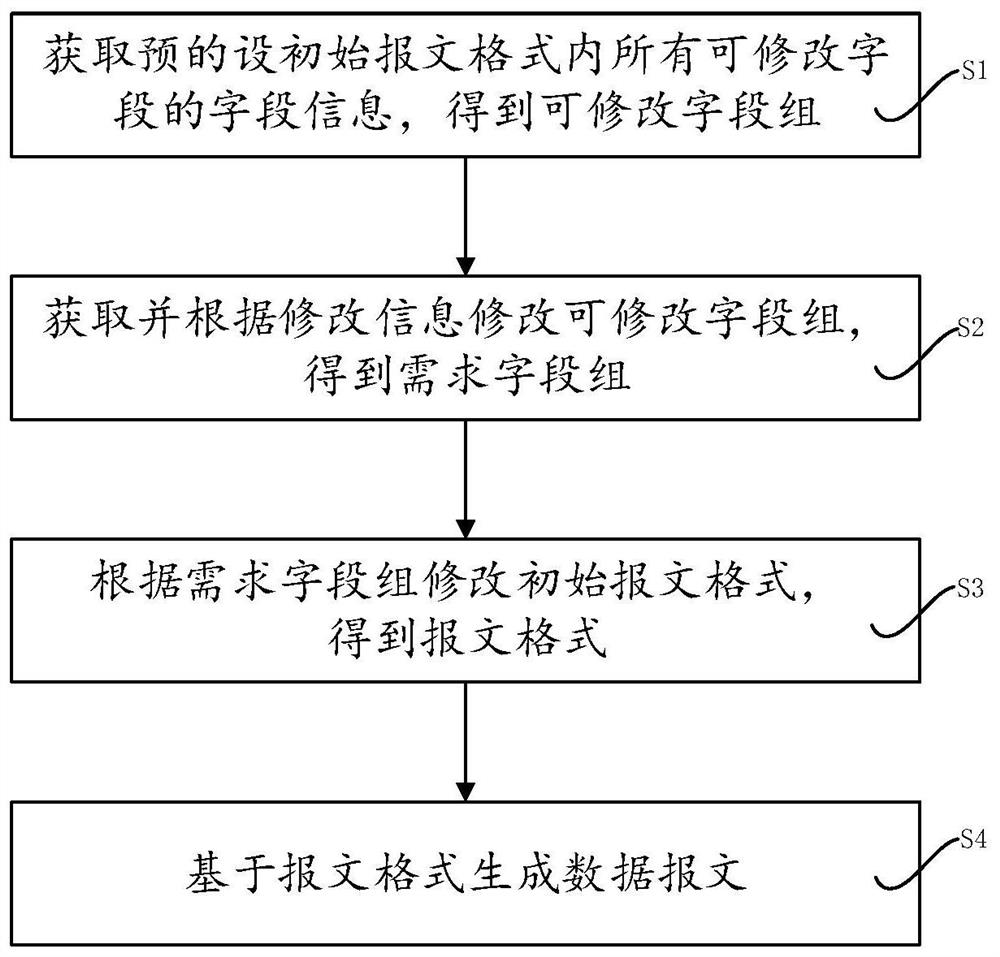 Data message processing method, system and device and readable storage medium