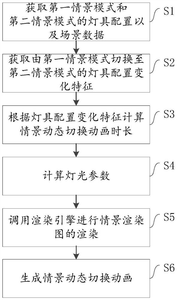 Rendering graph scene dynamic switching method and device, electronic equipment and medium