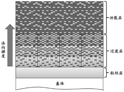 Two-dimension gradient structure transition layer