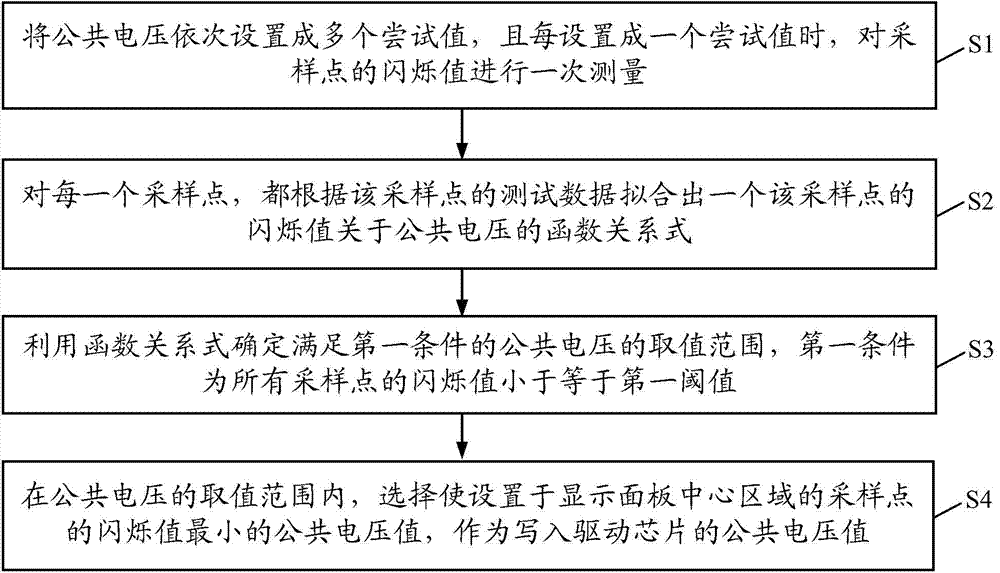 Public voltage regulating method and device and display device