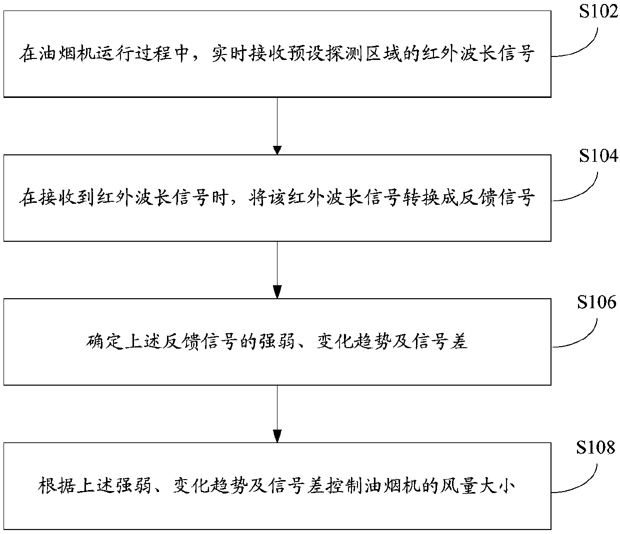 Range hood infrared control method, device, range hood controller and range hood