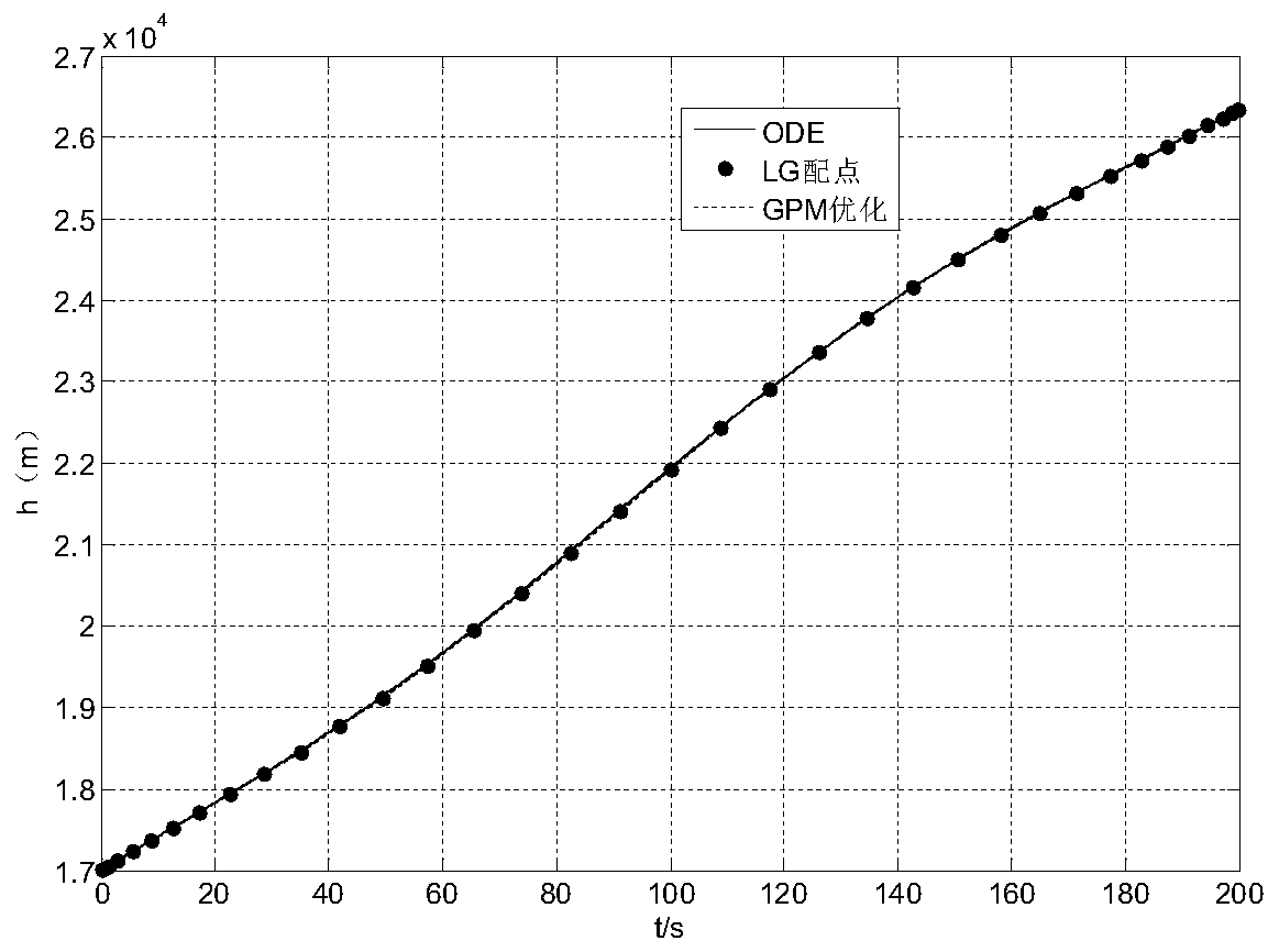 Aircraft winglet expansion amount optimization method based on Gaussian pseudo-spectrum method