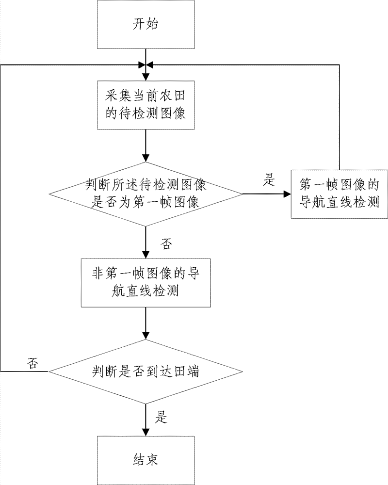 Image detection method of farmland weak navigation information and system thereof