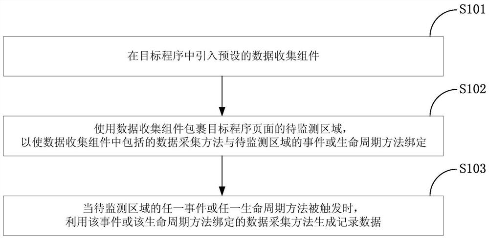 Data collection method and device