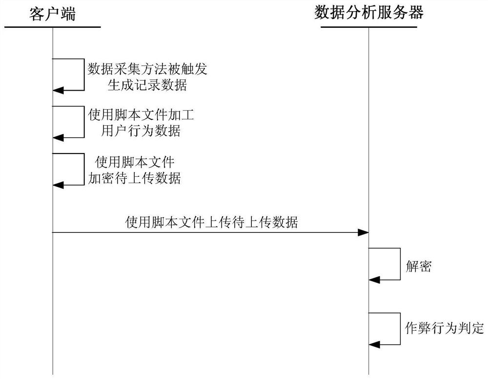 Data collection method and device