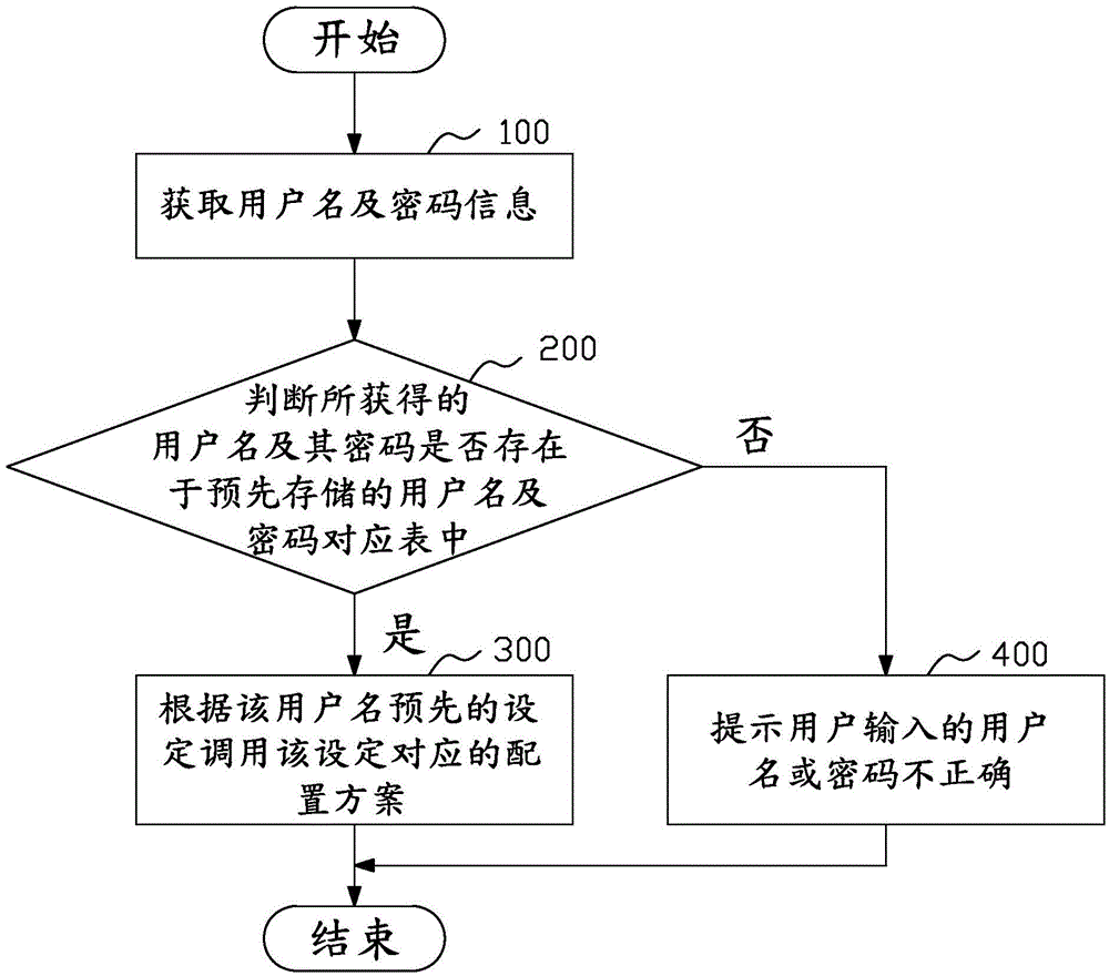 Multi-user personalized configuration method for mobile equipment