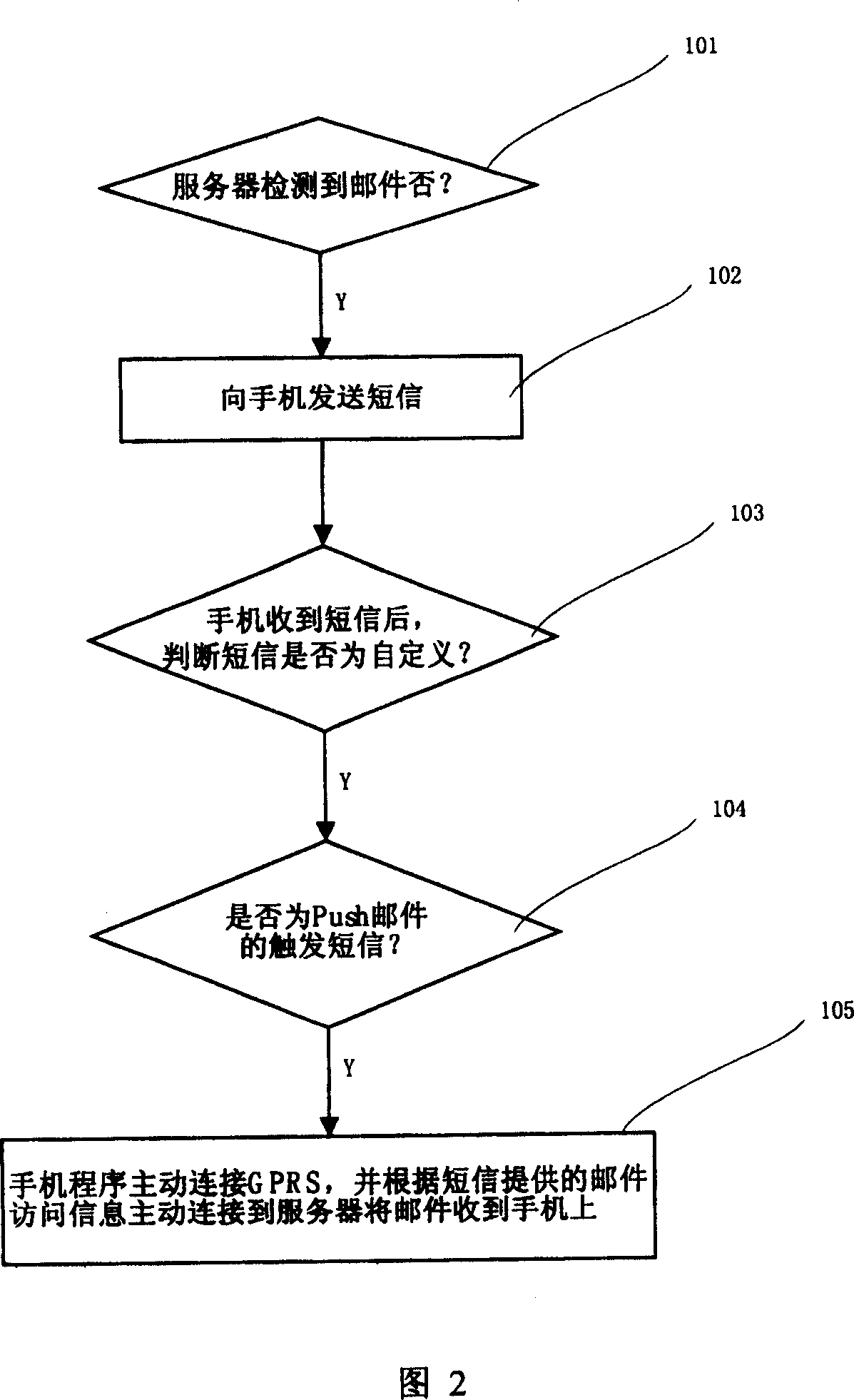 Method for automatic delivering e-mail to customer terminal by short-message triggering GPRS