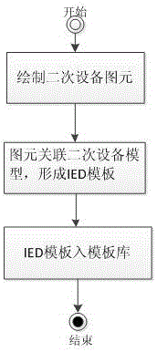 Graphical SSD (System Specification Description) configuration method based on IED (Intelligent Electronic Device) template