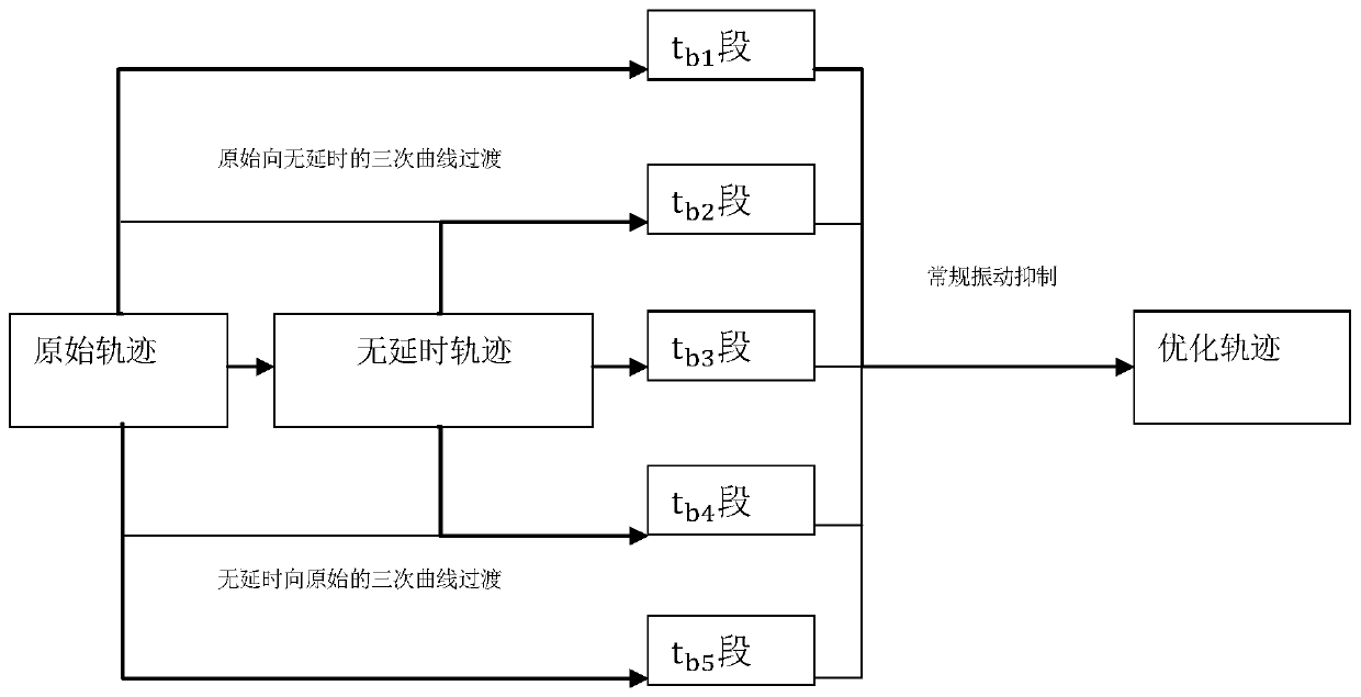 Vibration suppression method of flexible mechanical arm based on trajectory segmentation optimization