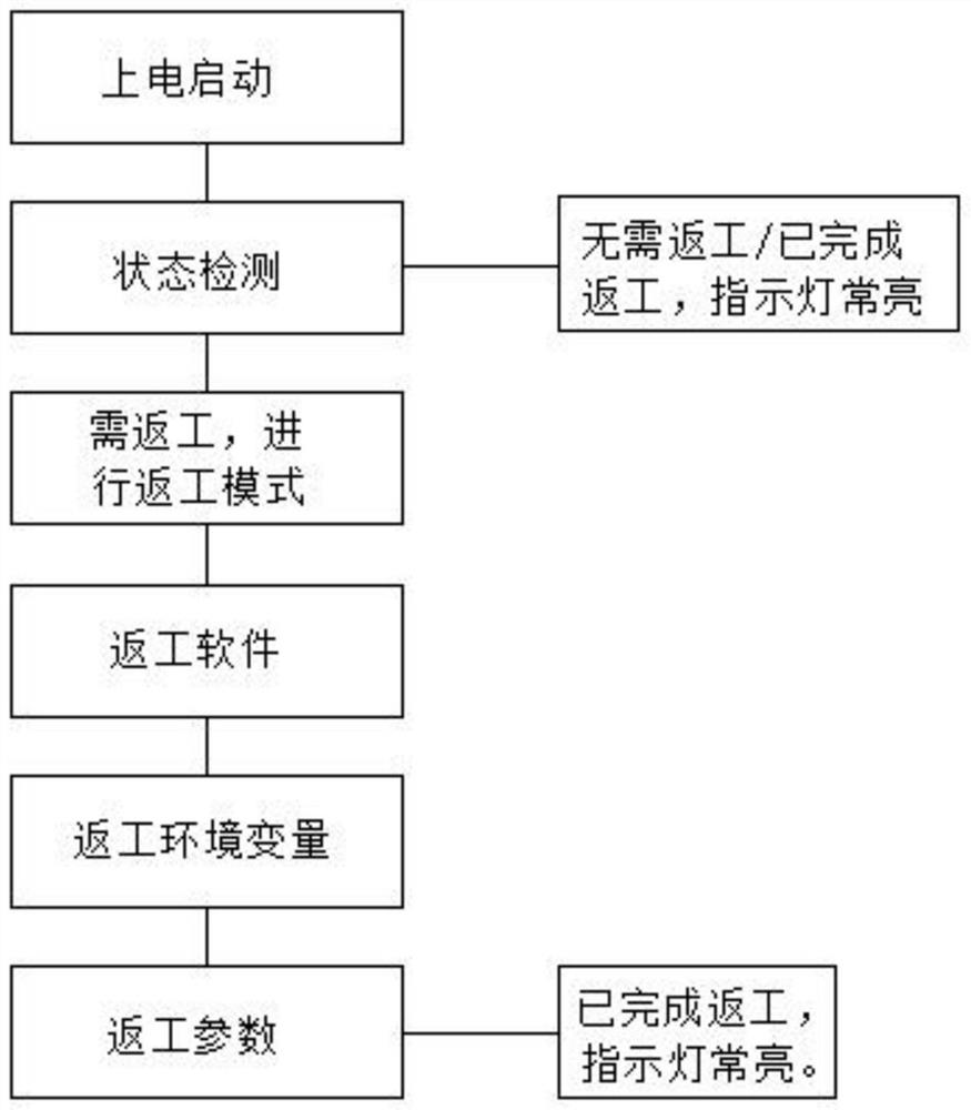 Communication product reworking method and system