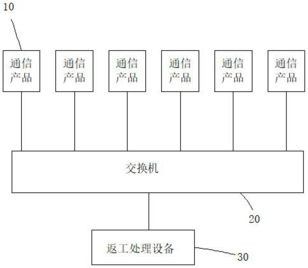 Communication product reworking method and system