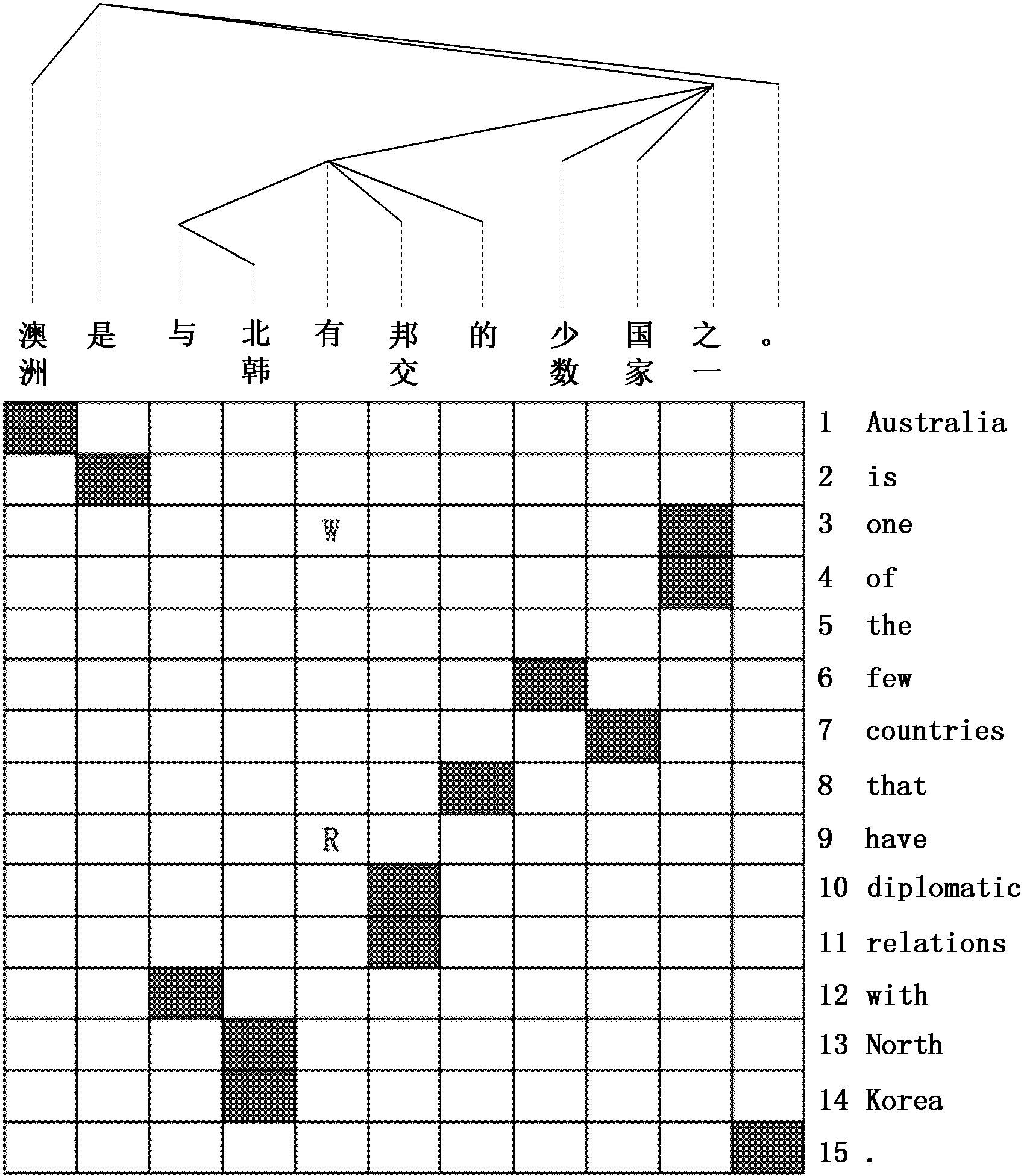 Dependency coherence constraint-based automatic alignment method for bilingual words
