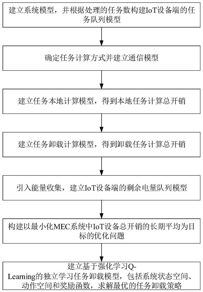 A Mobile Edge Computing Task Offloading Method Based on Independent Learning